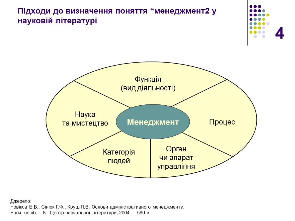 4 Підходи до визначення поняття “менеджмент2 у науковій літературі Джерело: Новіков Б.В., Сініок Г.Ф.,